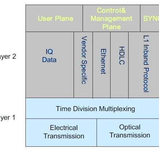 CPRI Protocol Stack in RRH