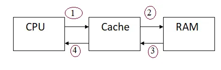 RAM vs Cache Memory: Key Differences Explained