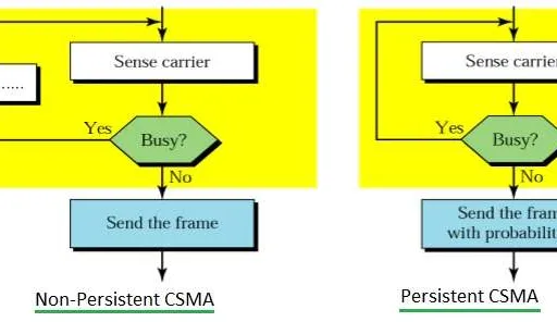 CSMA-CD vs CSMA-CA: A Comparative Overview