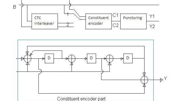CTC (Convolutional Turbo Code) Basics and MATLAB Implementation