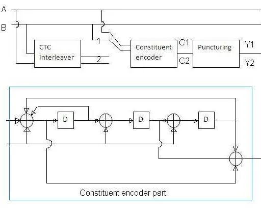 CTC (Convolutional Turbo Code) Basics and MATLAB Implementation