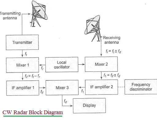 What is CW Radar : Advantages and Disadvantages