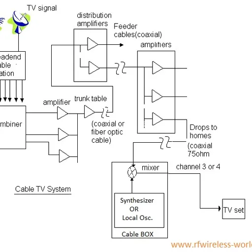Cable TV System Basics