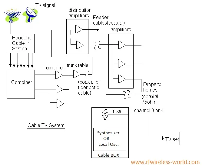 Cable TV system basics