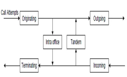 Call Types in Telephone Switches: Originating, Terminating, and More