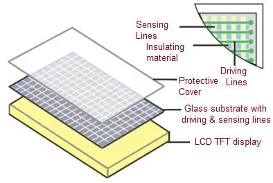 Capacitive Touch Screen Panel