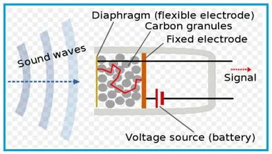What is Carbon Microphone : Advantages and Disadvantages
