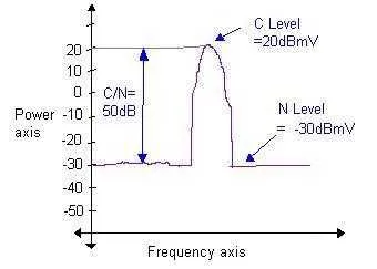 SNR vs CNR: Signal-to-Noise Ratio and Carrier-to-Noise Ratio Explained
