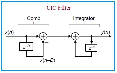 Cascaded Integrated Comb (CIC) Filters