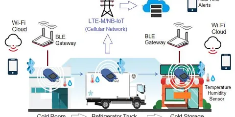 Cellular IoT & BLE Perishables Monitoring for Pharmaceutical & Medical Industry