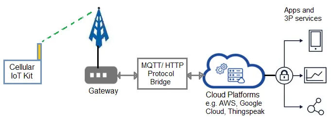 Cellular IoT Kit working