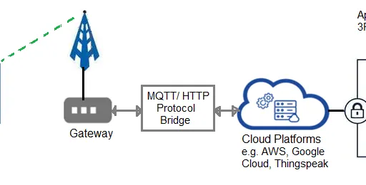 What is Cellular IoT : Top kit manufacturers & companies