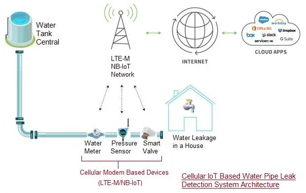 Cellular IoT Based Water Pipe Leak Detection System Architecture