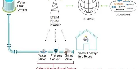 Cellular IoT Water Pipe Leak Detection: Architecture & Benefits
