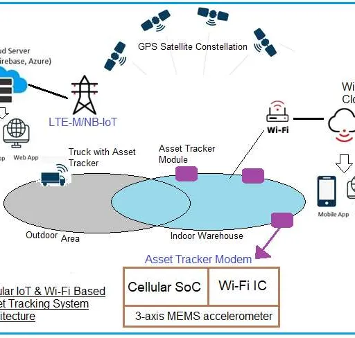 Cellular IoT & Wi-Fi Asset Tracking : Hybrid Architecture & Benefits