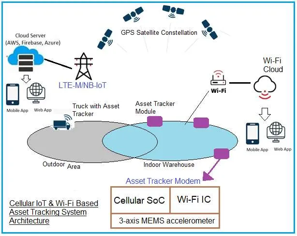 Cellular IoT and Wi-Fi Based Asset Tracking