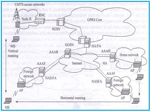 Cellular WLAN Integration Architecture Explained