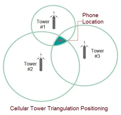 Cellular Tower Triangulation: Positioning Method Explained