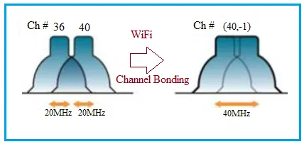 What is Channel Bonding : Advantages and Disadvantages