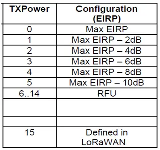 LoRaWAN Frequency Bands, Data Rate, EIRP - China (CN Region)