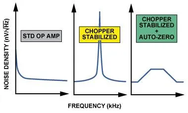 Chopper stabilized amplifier characteristic