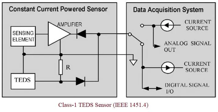 Class 1 TEDS Sensor