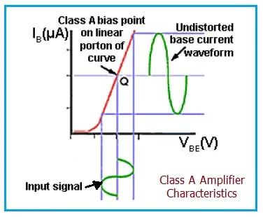 Class A Amplifier Characteristic