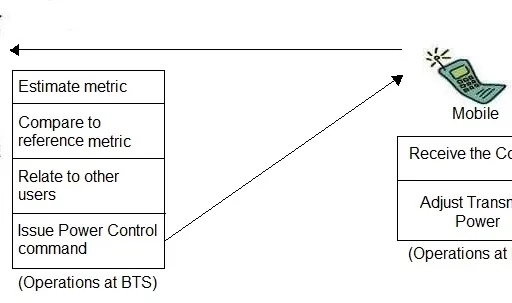 Open Loop vs. Closed Loop Power Control