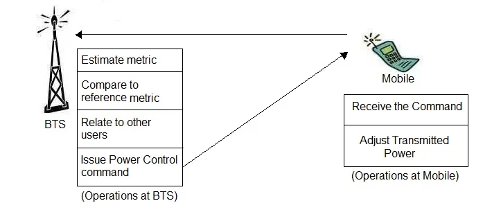 Closed Loop Power Control