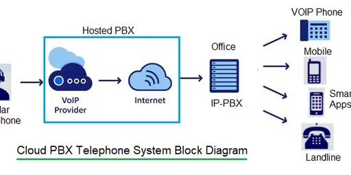 Cloud PBX Phone Systems: Advantages and Disadvantages