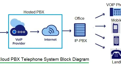 Cloud PBX Phone Systems: Advantages and Disadvantages