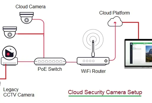 Best Cloud Security Camera Providers in USA: Features, Working and Top Brands