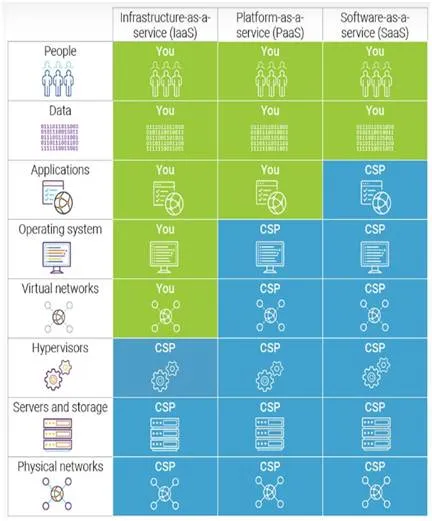 Cloud security shared responsibility