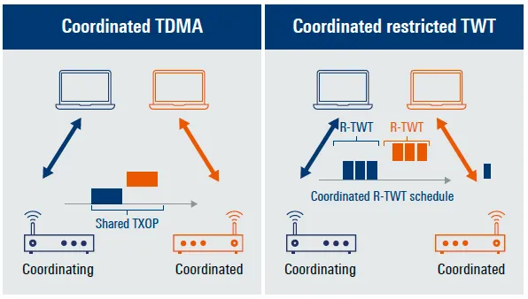 Wi-Fi 8 Co-TDMA Vs Co-RTWT