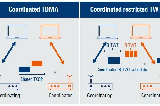 Wi-Fi 8 Co-TDMA vs Co-RTWT: Working, Benefits & Comparison