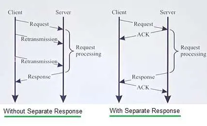 CoAP Protocol Architecture in IoT