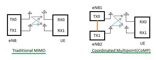 MIMO vs. CoMP: Understanding the Key Differences
