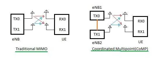 CoMP Coordinated Multipoint