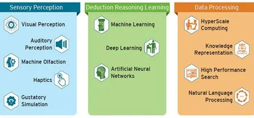 What is Cognitive Computing : 5 Advantages and disadvantages