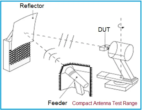 PWS vs CATR: 5G/6G OTA Testing Methods