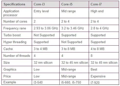 What is Intel Core-i7 : 5 Advantages and Disadvantages, Comparison