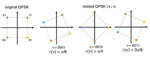 Constellation Rotation in 6G: Enhancing Wireless Security