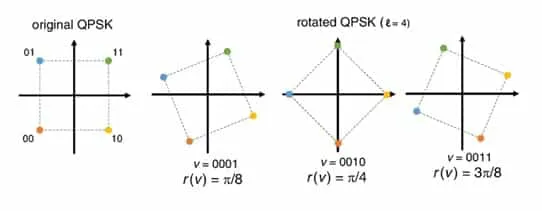 Constellation Rotation