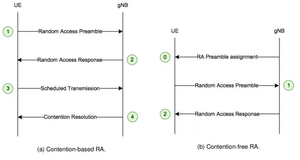 Contention based RA vs Contention free RA