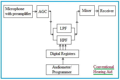 Conventional Hearing Aid