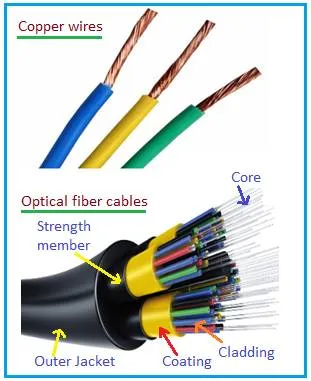 What is fiber optic cable : Advantages & Disadvantages