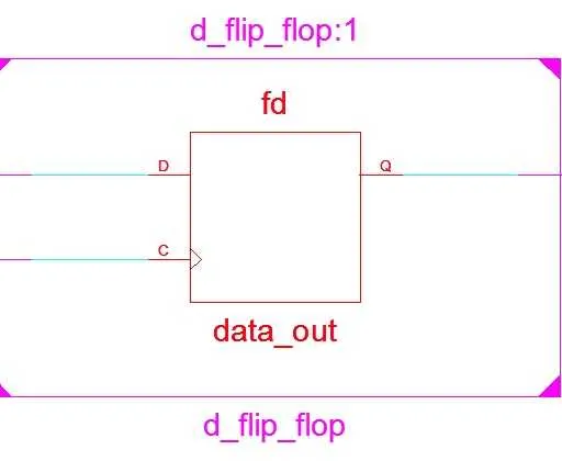 D Flip-Flop Implementation Without Reset: Verilog Code and Simulation