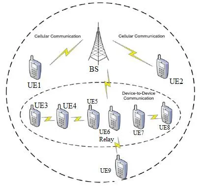 D2D Communication