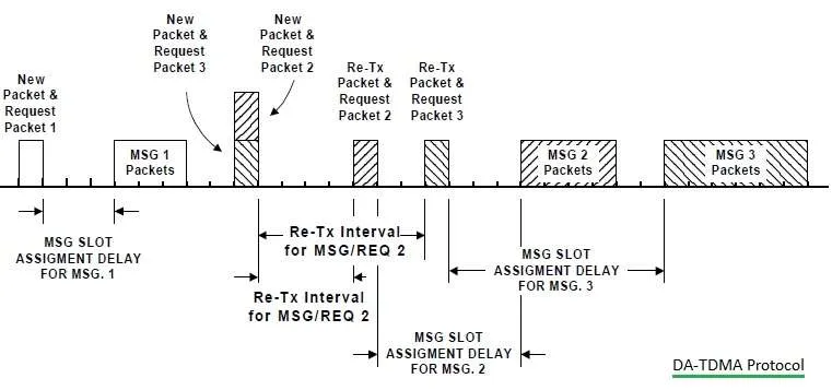 DA-TDMA Protocol