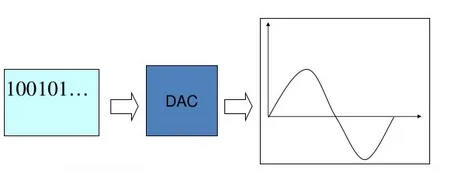 ADC vs DAC: Understanding the Key Differences